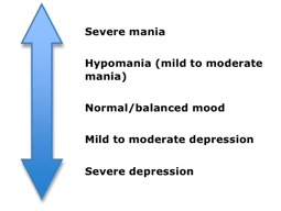 Bipolar spectrum