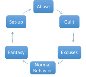 Cycle of violence