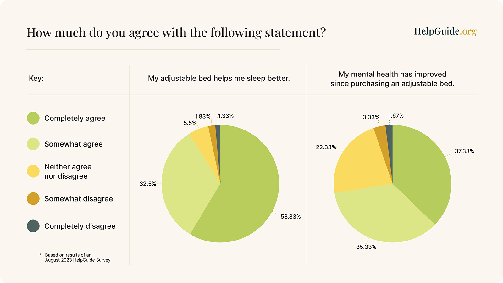 Pie charts showing adjustable beds help most people sleep better and improve their mental health