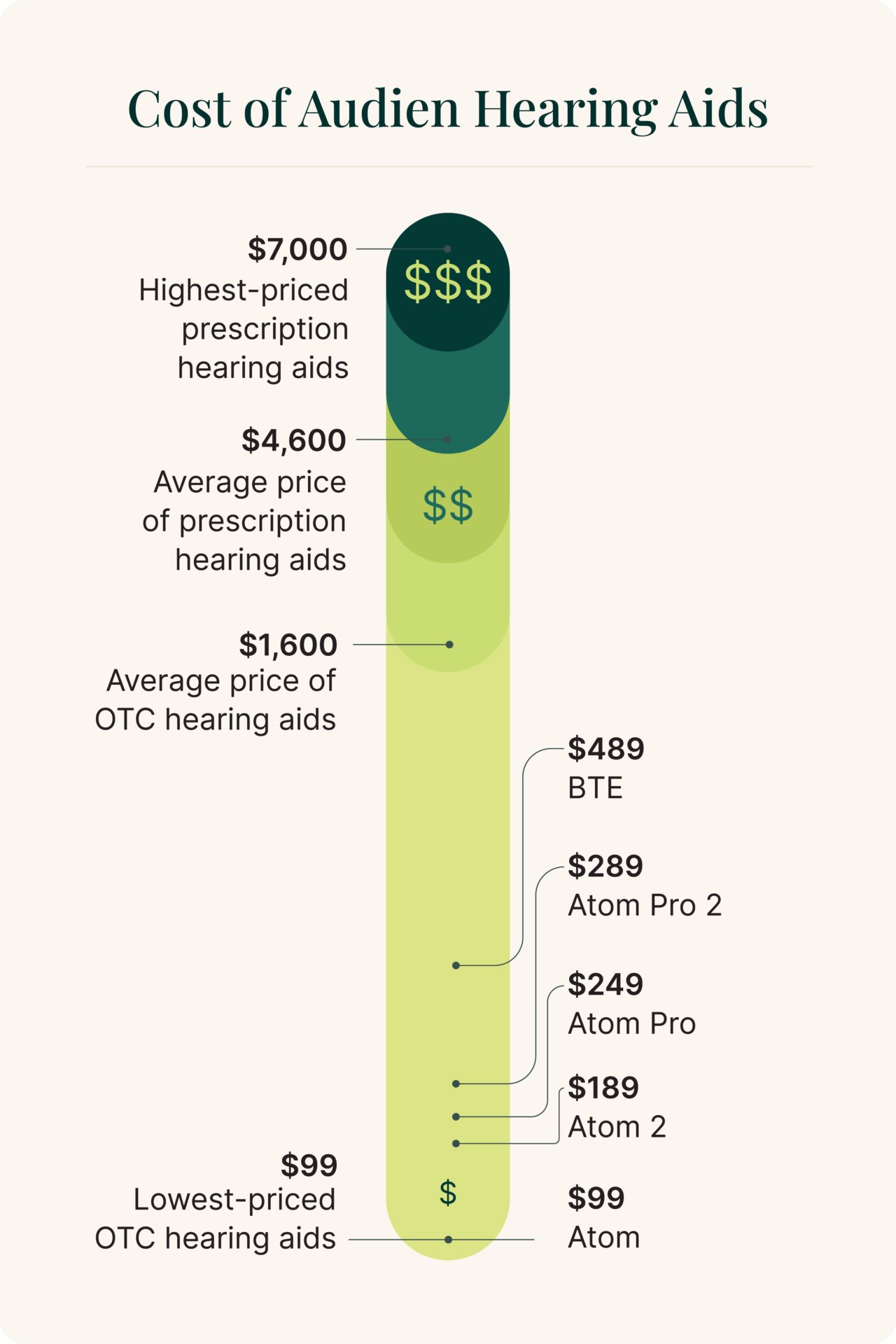 Graph showing Audien hearing aids cost less than average