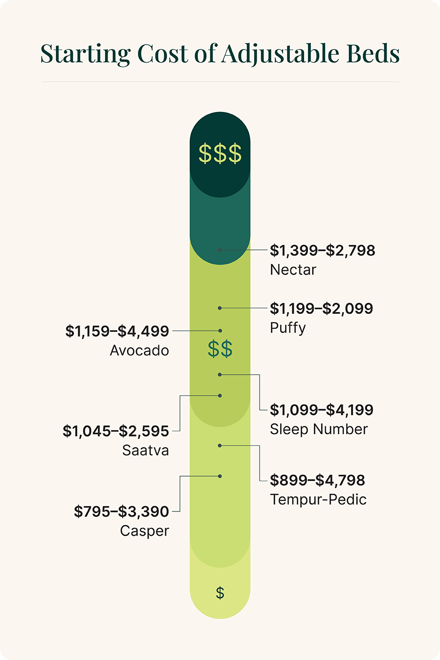 A cost breakdown of adjustable bed brands in this review