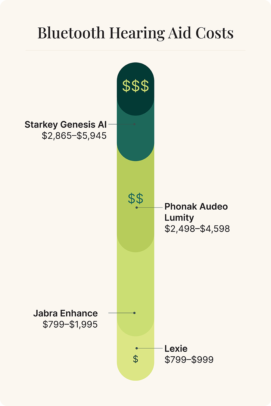 Cost comparison of the hearing aids in this review