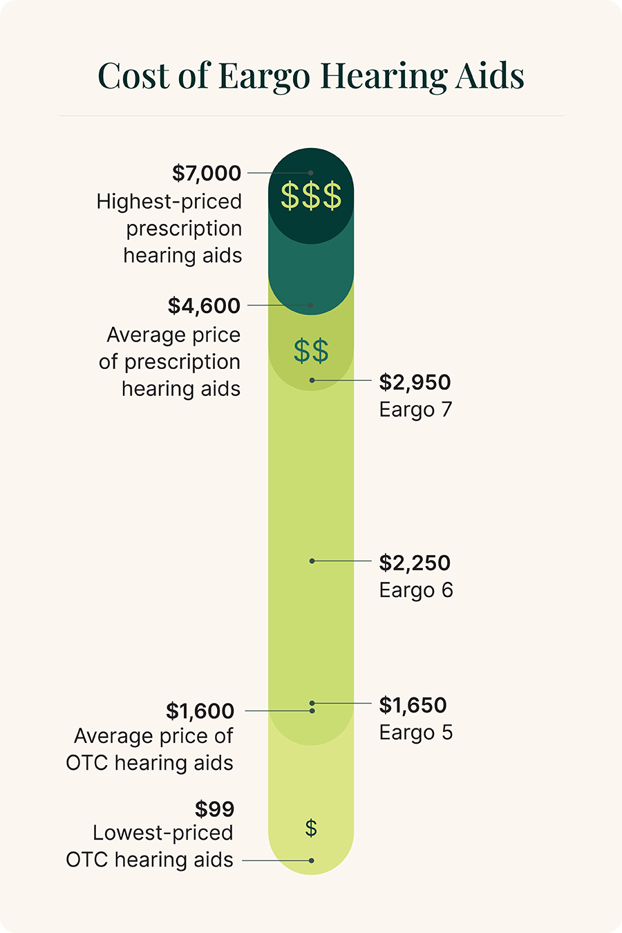 Graph comparing cost of Eargo hearing aids to industry averages